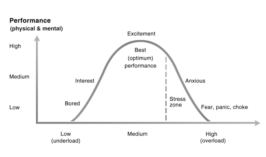 Arousal and Performance